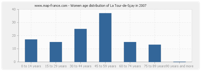 Women age distribution of La Tour-de-Sçay in 2007
